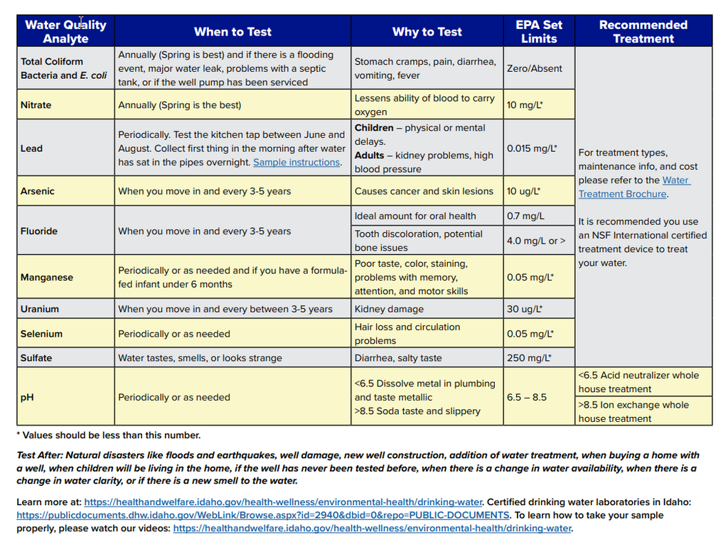 Water Well Test Example Well Water Testing Flow Charts - Print Version – Idaho Health Tools