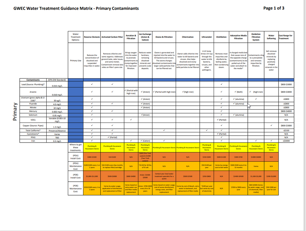 Water Testing Chart.pdf Well Water Testing Flow Charts * PDF Download* – Idaho Health Tools